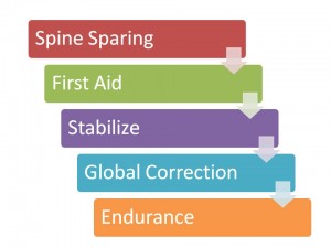 spine sparing, first aid, stabilize, global correction, endurance